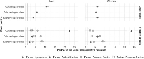 Figure 6. Relative risk ratios for having a partner in the upper class (first row) and in the same upper-class fraction (second row), by gender and upper-class fraction. 95% confidence intervals.