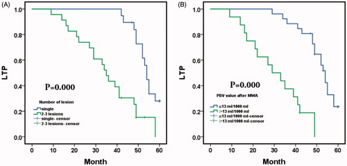 Figure 5. (A) Comparison of local tumor progression (LTP) between single tumor and multiple tumors(2–3lesions) after TACE sequential MWA treatment. Median LTP was 54.0 months (95% CI: 51.945, 56.055) in procedures with single lesion versus 35.0 months (95% CI: 30.305, 39.695) with 2–3 lesions (p=.000, log-rank test). The 1-, 3-, and 5-year LTP-free survival in patients with a single lesion were 100.0%, 100.0% and 28.0%, respectively; and the 1-, 3- and 5-year LTP-free survival with 2-3 lesions were 95.7%, 43.5% and 0.00%, respectively; B. Comparison of LTP in parenchymal blood volume (PBV) after MWA between PBV ≤13 ml/1000 ml and the PBV > 13 ml/1000 ml. Median LTP was 54.0 months (95% CI: 51.074, 56.926) with residual PBV ≤13 ml/1000 ml versus 29.0 months (95% CI: 17.240, 40.760) with PBV > 13 ml/1000 ml (p=.000, log-rank test). The 1-, 3-, and 5-year LTP-free survival with residual PBV ≤13 ml/1000 ml were 100.0%, 88.5% and 23.5%, respectively, and the 1-, 3- and 5-year LTP-free survival with residual PBV > 13 ml/1000 ml were 93.8%, 37.5% and 0.00%, respectively.