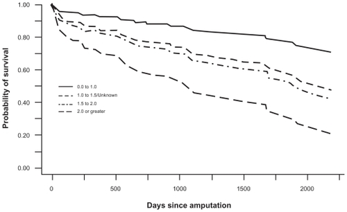 Figure 7 Model-based estimated survival curves for survival after amputation by serum creatinine.