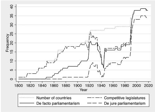 Figure 1. Evolution of parliamentarism in Europe, 1800–2019.