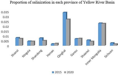 Figure 7. Proportion of salinization in each province of the Yellow River Basin (the proportion of salinization soil in each province of the Yellow River Basin in the total the Yellow River Basin).