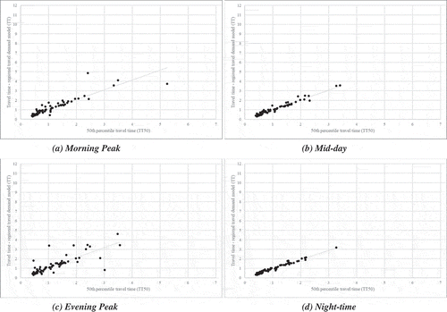 Figure 4. Scatter plots for the links with speed limit > 50 mph by time of the day.