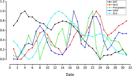 Fig. 10. Normalized average variation of SST, MLD, SLA, SSW and precipitation of the South China Sea (105°–123°E, 5°–23°N) in July 2014.