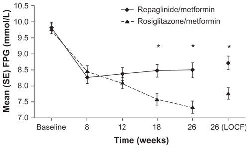 Figure 5 Fasting plasma glucose (FPG) values by study visit for repaglinide/metformin and rosiglitazone/metformin twice daily fixed-dose combination regimens. *P < 0.05 for between-group differences in change in FPG. Raskin P, Lewin A, Reinhardt R, Lyness W; for the repaglinide/metformin fixed-dose combination study group. Twice-daily dosing of a repaglinide/metformin fixed-dose combination tablet provides glycemic control comparable to rosiglitazone/metformin tablet. Diab Obes Metab. 2009;11:865–873.Citation24 Reprinted with permission from John Wiley & Sons Inc.