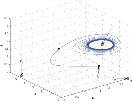 Figure 6. The figure depicts oscillatory behaviour around the positive interior equilibrium of the system (2.1) for decreasing the value of from 3 to 0.25 with same set of parametric values as given in Table 2.