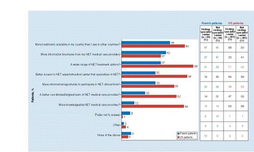 Figure 4. Desired improvements to the management of NET.Base: all respondents in France (n = 117) and the USA (n = 758). Question: Which of the following would help with the ongoing management of your NET? Bold numbers within inset table denote statistical significance between those visiting a specialist center at least once per year and those who do not.†Statistical significance between France and the USA (blue, France > USA; red, USA > France).NET: Neuroendocrine tumor.USA data reproduced with permission from [Citation8] Wolin et al., https://journals.lww.com/pancreasjournal/pancreasjournal/fulltext/2017/05000/patient_reported_experience_of_diagnosis,.8.aspx Copyright © Wolters Kluwer Health, Inc. (2017). All rights reserved.