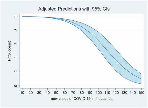 Figure 2. Effect of new cases on the probability of funding success.