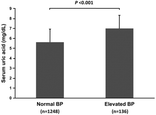 Figure 2. Serum uric acid levels in study participants with normal blood pressure and elevated blood pressure. BP: blood pressure. Elevated blood pressure was defined as systolic or diastolic blood pressure ≥120/80 mmHg.