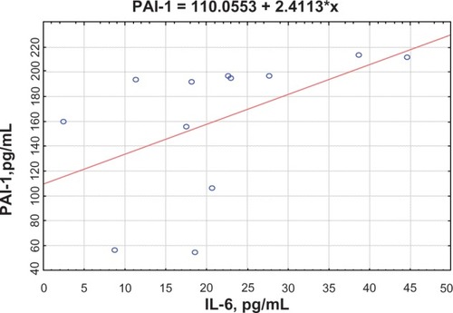 Figure 4 Correlation between plasminogen-activator inhibitor (PaI)-1 and interleukin (IL)-6.