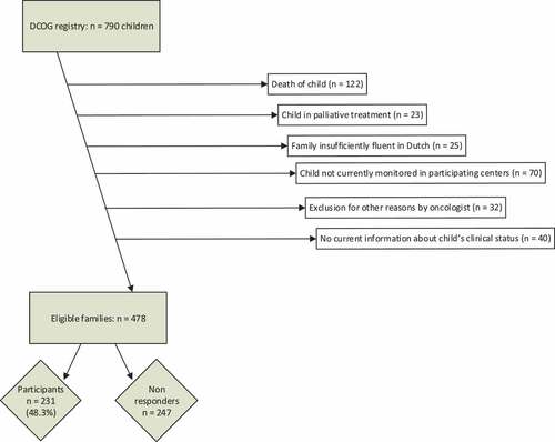 Figure 1. Flowchart of study population.