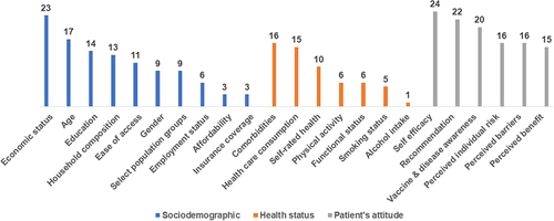 Figure 3. Distribution of studies by the factors impacting routine adult vaccination. The factors correspond to those listed in Table 2.