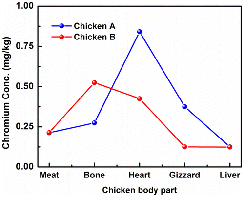 Figure 2. Chromium content in the body parts of chicken.