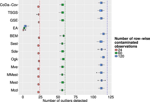Figure 8. Boxplots of successfully detected artificial outliers, where the whole observation was contaminated, for different outlier detection methods and different levels of ε.