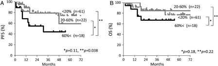 Figure 2. Kaplan–Meier estimates of PFS (A) and OS (B)for DLBCL patients treated with R-CHOP in accordance with CD25-positivity. According to CD25-positivity in the gated regions, three groups are clearly separated: more than 60%, 20–60%, and less than 20% CD25-positivity.