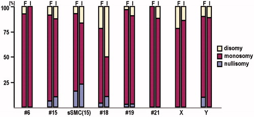 Figure 5. Monosomy and disomy for the studied chromosomes and the small supernumerary marker chromosome (sSMC) 15 in both brothers. Percentage of sperm with monosomy and disomy for the studied chromosomes and the sSMC(15) in fertile brother (F) and infertile brother (I). Experiments were done using 3D-FISH (fluorescence in situ hybridization) as depicted in Figure 1.