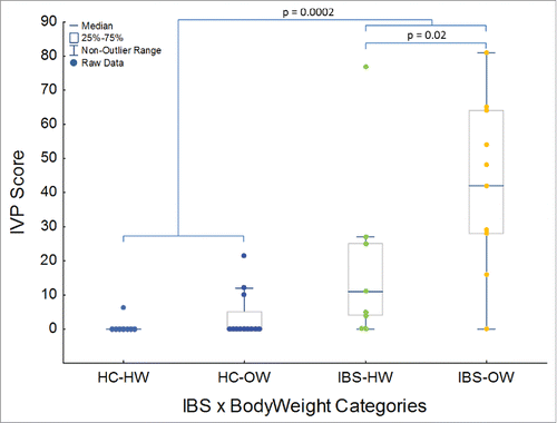 Figure 1. Boxplot showing the prevalence of IVP among IBS and bodyweight groups, and severity of induced visceral pain (IVP) among the 4 groups (HC-HW: n = 8, HC-OW: n = 11, IBS-HW: n = 9, IBS-OW: n =10) of participants. HW = Healthy Weight, OW = Overweight, HC = Healthy Control