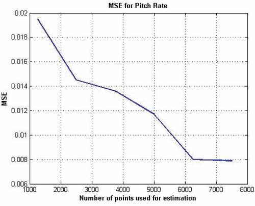 Figure 21. MSE for pitch rate vs training set size