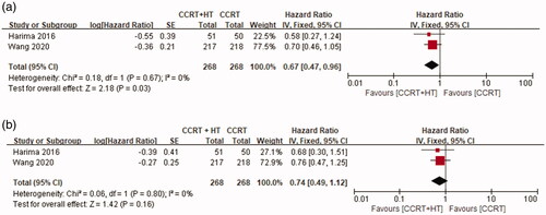 Figure 3. Forest plot of (a) overall survival (OS) and (b) local relapse-free survival (LRFS) between chemoradiotherapy with hyperthermia (CCRT + HT) and chemoradiotherapy (CCRT).