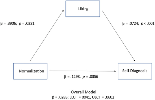 Figure 2. Mediated effect of normalization on self-diagnosis through liking of the model.