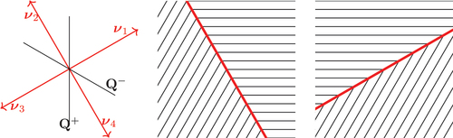 Figure 3. (Colour online) Left: given Q+ and Q–, there are four unit vectors ν1, ν2, ν3, ν4 that satisfy (10). The Q-tensors Q+ and Q– are represented by (arrowless black) straight lines, oriented parallel to the molecular directors n+, n– corresponding to Q+, Q– respectively. Here Q+ and n+ (respectively, Q– and n–) are related to each other by (5). Centre and right: two piecewise constant configurations that satisfy (10). The black lines represent the smectic layers, which are orthogonal to the molecular director, and the thick red line represents the jump.