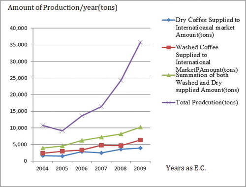Figure 6. Dry and wet-processed coffee report (Guji Zone, Citation2013)