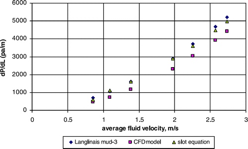 Figure 5. Comparison of CFD simulation, slot equation, and mud 3 experimental data for concentric annuli.