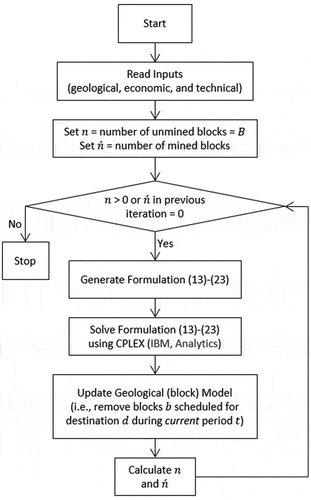 Figure 2. Steps of the heuristic algorithm.