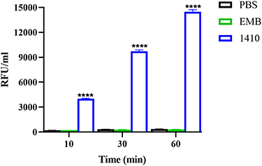Figure 5 ATP leak assay. M. smegmatis was exposed to 1 × MIC COG1410 or ethambutol (EMB) and the ATP leak was measured. Untreated cells in PBS were the negative control. Experiments were performed in triplicate and data were presented as mean±SD. Student’s t-test was used to compare the treated group with untreated control, ****p<0. 0001.