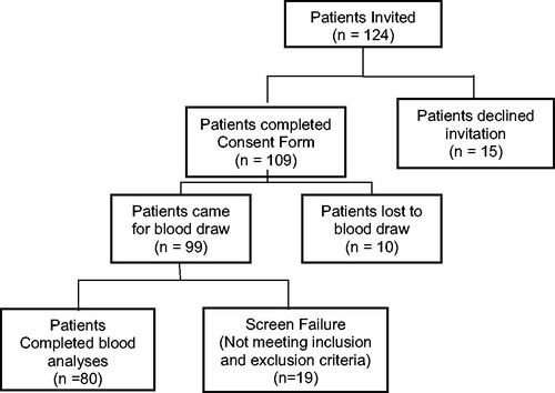 Figure 1. Flow chart of patient enrollment.