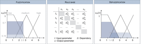 Figure 1. Fuzzy system with sharp input and output values.