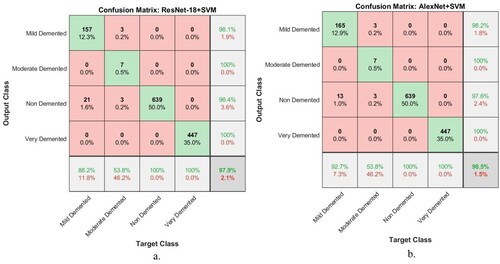 Figure 18. Performance of hybrid techniques for evaluating a data set of AD during its development stages a. ResNet-18 + SVM b. AlexNet + SVM.