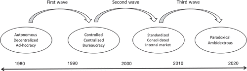 Figure 1. Three waves of IT Governance transformation in the public sector.