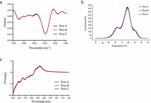 Figure 4. Higher order structure. (a) MMS spectra, (b) Near-UV CD spectra, (c) DSC spectra