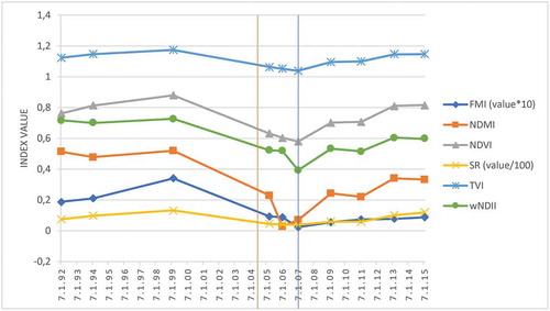 Figure 3. The development of the individual monitored indices for the locality 2 affected by wind disturbance (red vertical line is the time of wind disturbance and blue line is the start of recovery mode) (source: own creation)