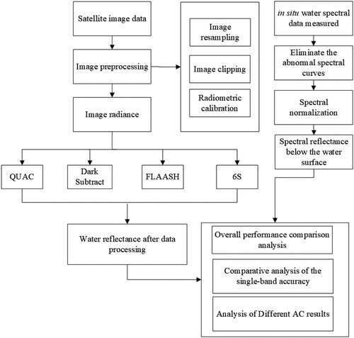 Figure 3. Technical roadmap.