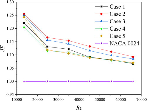 Figure 14. JF factor comparisons for different CVG minimum transverse distances.