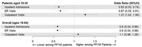 Figure 2. Likelihood of healthcare resource utilization, by resource type, compared between PP1M and OAA patients, overall (aged 18–64 years) and aged 18–35 years. Abbreviations. PP1M, once-monthly paliperidone palmitate; OAA, oral atypical antipsychotics; ER, emergency room; CI, confidence interval.