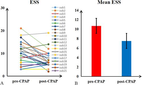 Figure 3 The ESS score were changed between post- and pre-CPAP OSA patients. (A) Each OSA patient changes. (B) The mean value of ESS.