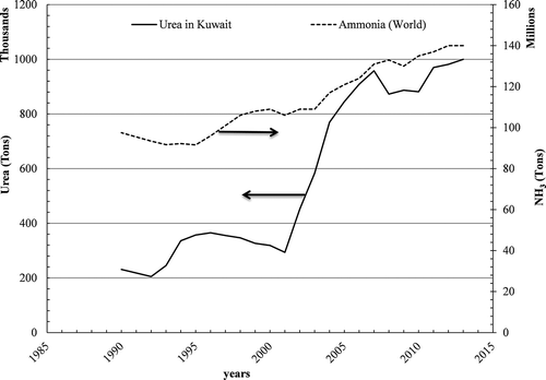 Figure 1. Total world ammonia and urea production in Kuwait as reported by Roper (Citation2015) and Salominski (Citation2015).