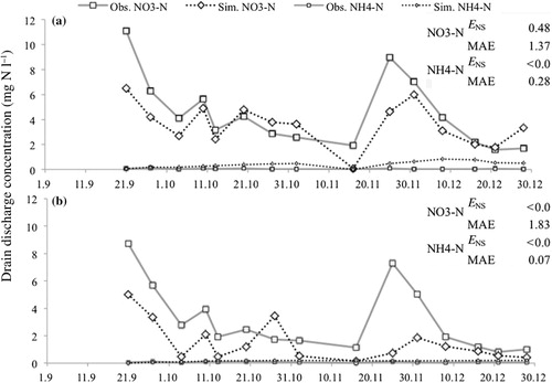 Figure 7. Simulated (Sim.) and data-estimated (Obs.) nitrate and ammonium N loads from field sections (a) B and (b) D in 2011 (validation).