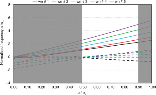 Fig. 1 Dependence of the wave frequency ω + (solid lines) and ω − (dashed lines) on the angular velocity parameter α for the azimuthal wavenumbers 1, 2, 3, 4, 5 as given by eq. (46), assuming the Coriolis parameter f=10−4 s −1, the maximum 10 m wind of 70 ms −1, the RMW of 30 km (i.e. α s =2.3×10−3 s −1). Shaded areas denote the regions where the linearisation and related wave approximations cannot be applied. Note that α=0 corresponds roughly to the tropopause at which , while α=α s corresponds to the Earth's surface z=0. Both ω ± and α are normalised by α s .