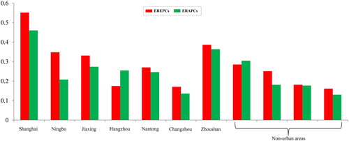 Figure 10. EREPCs and ERAPCs in Yangtze River Delta metropolitan area from 1960 to 2010.