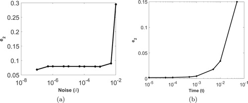Figure 17. Plot of (a) error versus noise parameter δ with fixed T=10−2 and (b) error versus time T with fixed δ=10−3 for test problem 1.