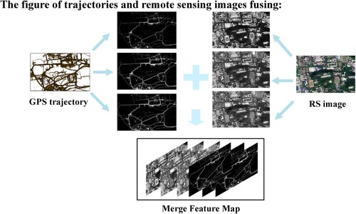 Figure A1. Feature extraction and fusion.