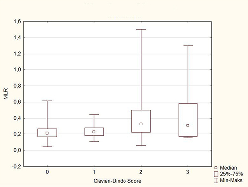 Figure 2 The relationship between the grade of postoperative complications and the MLR value.