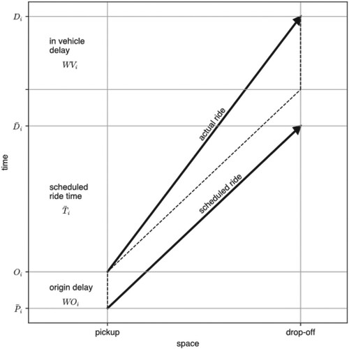 Figure 2. Scheduled and realised ride travel time T^i, delayed due to origin WOi and in-vehicle WVi delays.