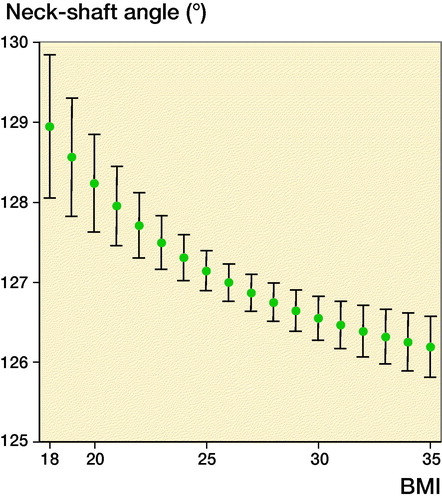 Figure 2. The negative association between neck–shaft angle and body mass index is shown.