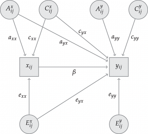 Figure 4. ACE-β model with direct effect of schooling on fertility.