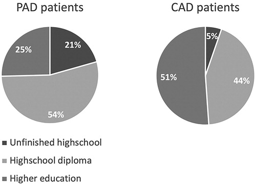 Figure 2. Level of education. PAD + patients: patients with peripheral artery disease; CAD + patients: patients with coronary artery disease.