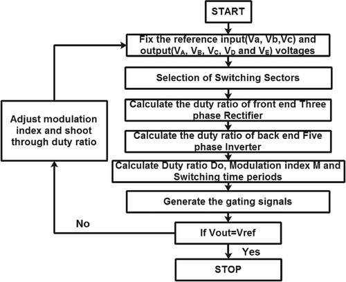 Figure 20. Flowchart for experimental validation of control scheme employed in QZSDMC.